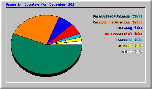 Usage by Country for December 2024