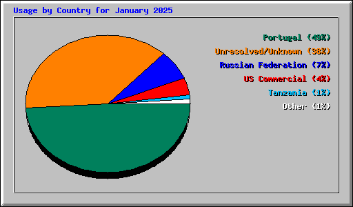 Usage by Country for January 2025