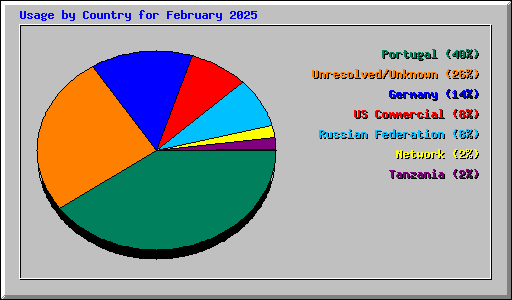 Usage by Country for February 2025