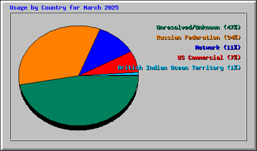 Usage by Country for March 2025