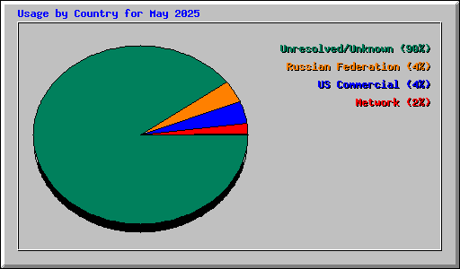 Usage by Country for May 2025