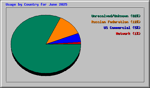 Usage by Country for June 2025