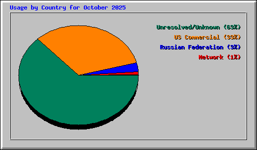 Usage by Country for October 2025