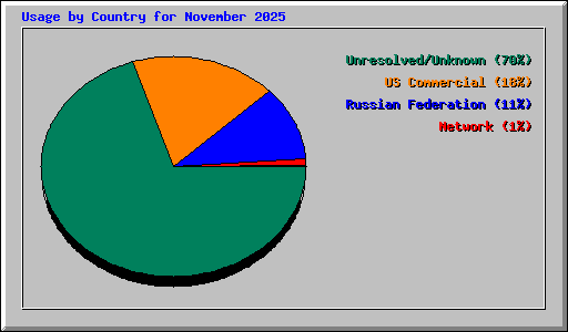 Usage by Country for November 2025