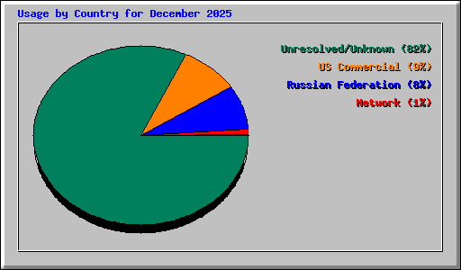 Usage by Country for December 2025
