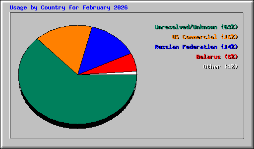 Usage by Country for February 2026