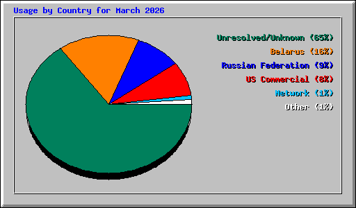 Usage by Country for March 2026