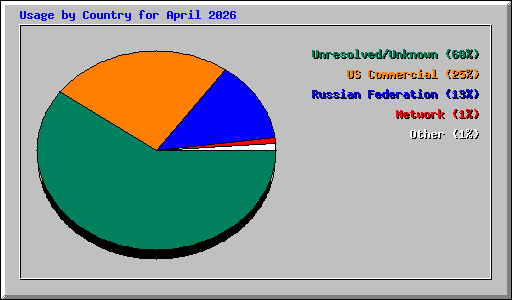 Usage by Country for April 2026