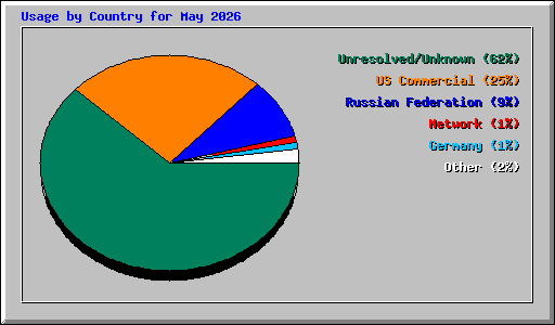 Usage by Country for May 2026