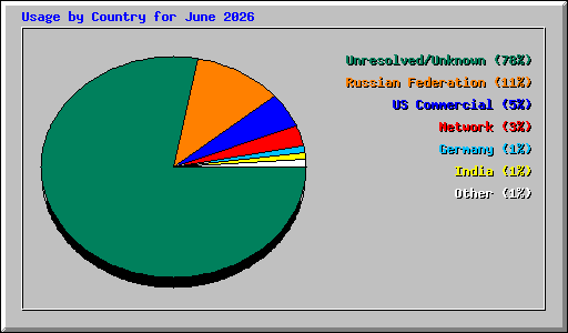Usage by Country for June 2026