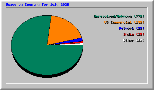 Usage by Country for July 2026