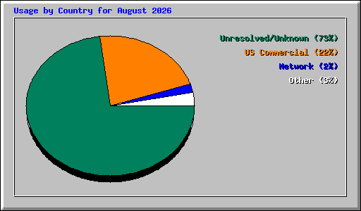 Usage by Country for August 2026