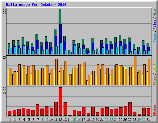 Daily usage for October 2016