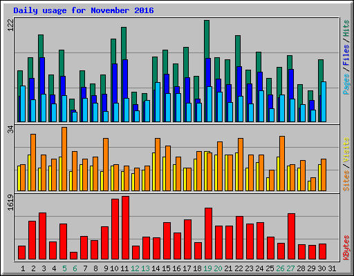 Daily usage for November 2016