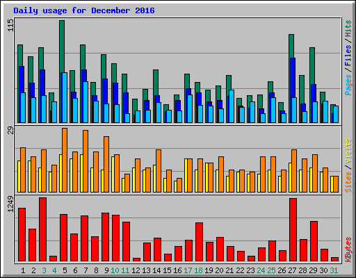 Daily usage for December 2016