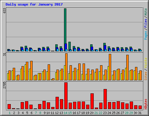 Daily usage for January 2017