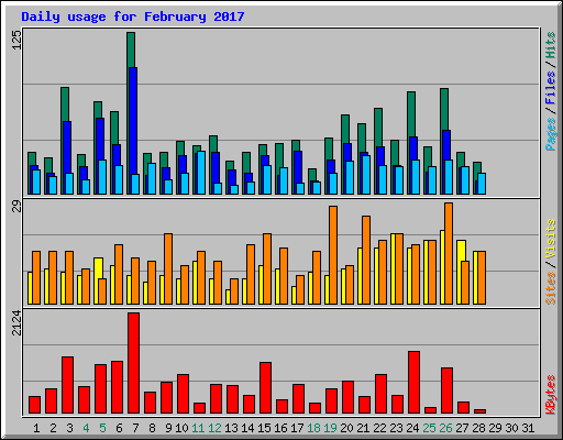 Daily usage for February 2017