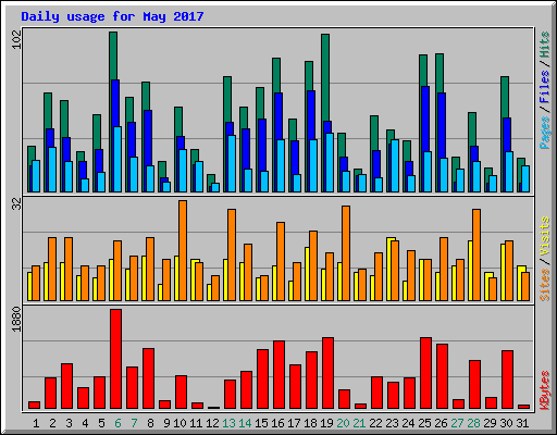 Daily usage for May 2017
