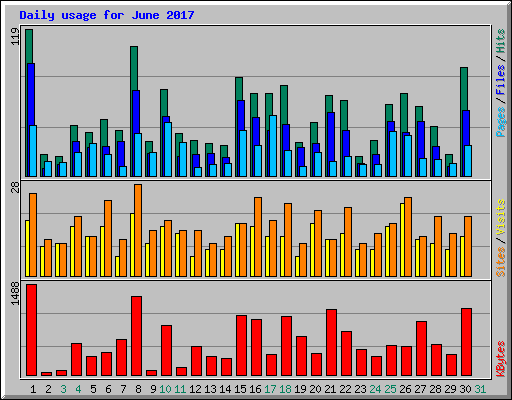 Daily usage for June 2017