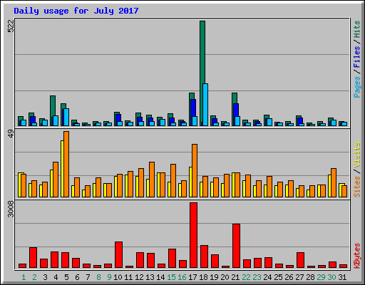 Daily usage for July 2017