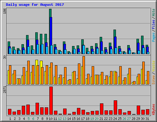 Daily usage for August 2017
