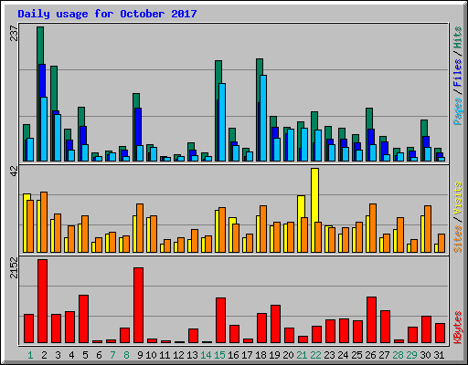 Daily usage for October 2017