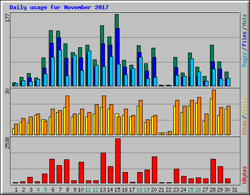 Daily usage for November 2017