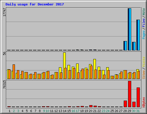 Daily usage for December 2017