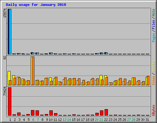 Daily usage for January 2018