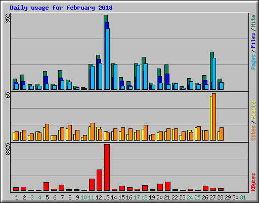 Daily usage for February 2018