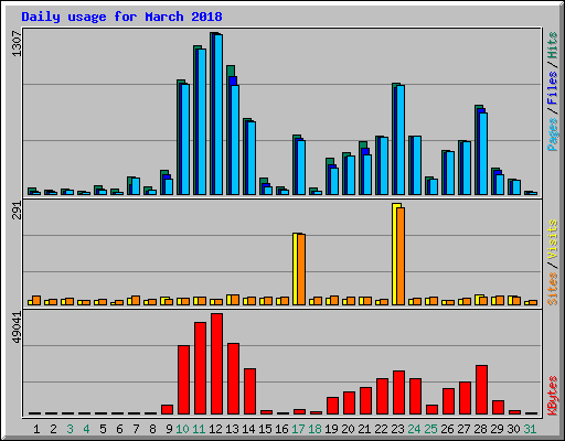 Daily usage for March 2018