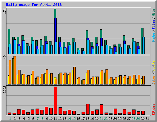 Daily usage for April 2018