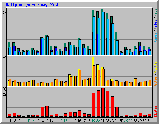 Daily usage for May 2018