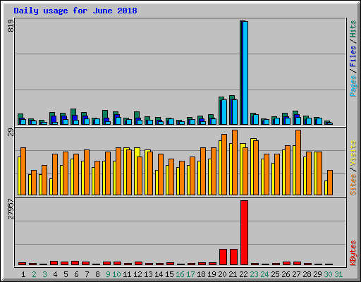 Daily usage for June 2018