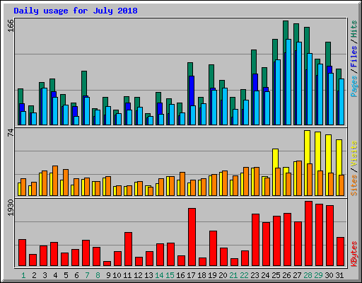 Daily usage for July 2018
