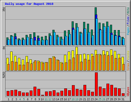Daily usage for August 2018