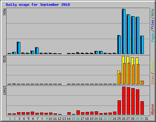 Daily usage for September 2018