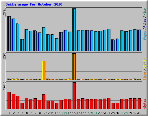 Daily usage for October 2018