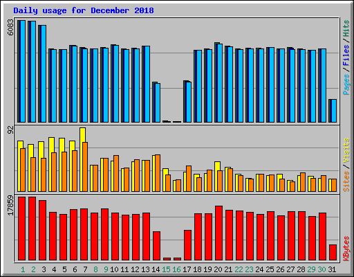 Daily usage for December 2018