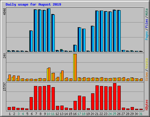 Daily usage for August 2019