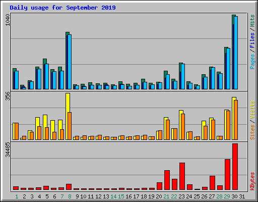 Daily usage for September 2019