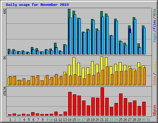 Daily usage for November 2019