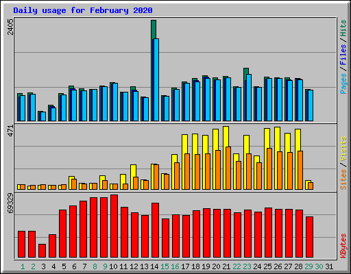 Daily usage for February 2020