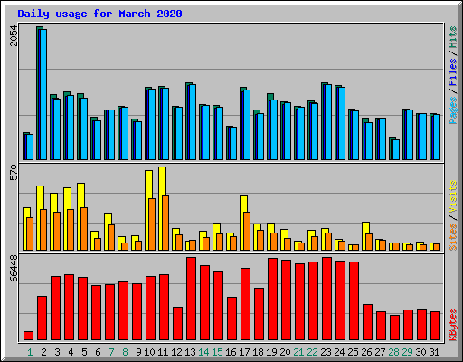 Daily usage for March 2020