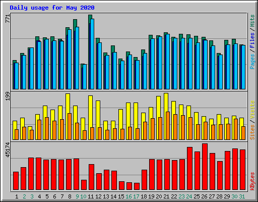 Daily usage for May 2020