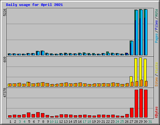 Daily usage for April 2021