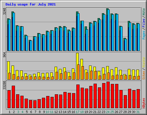 Daily usage for July 2021