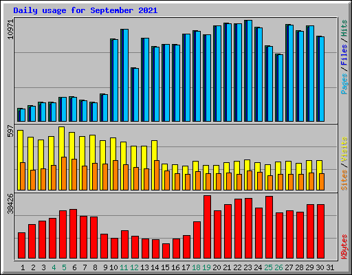 Daily usage for September 2021