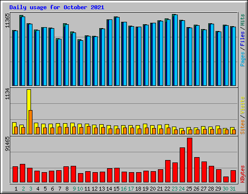 Daily usage for October 2021