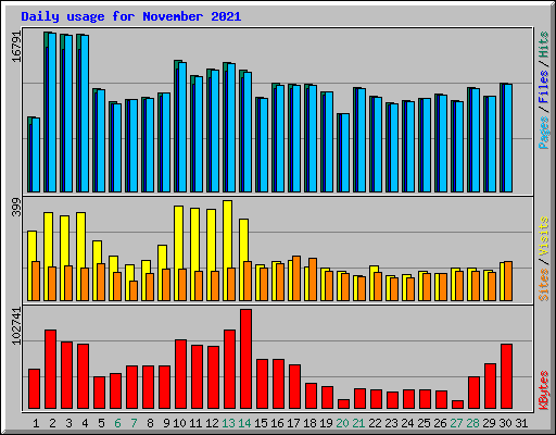 Daily usage for November 2021